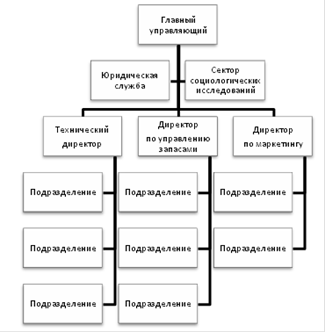 Контрольная работа по теме Линейно-функциональная структура управления